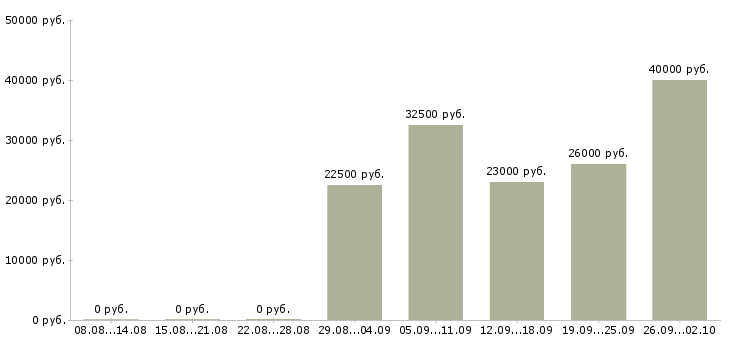 Вакансии подсобный рабочий склада Санкт-петербург - Медиана зарплат подсобный рабочий склада Санкт-петербург за 2 месяца