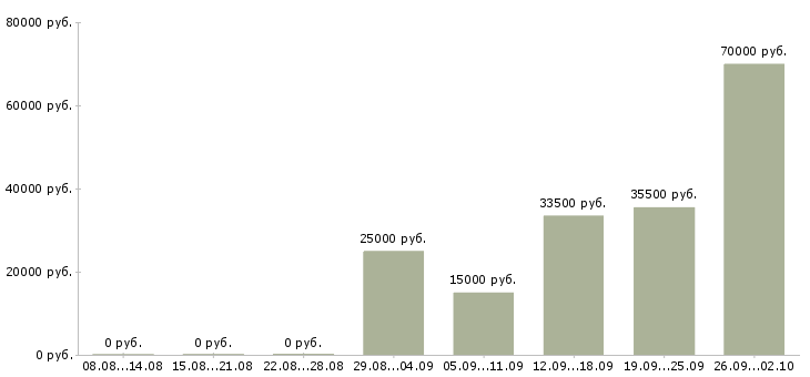 Вакансии представитель по развитию клиентов в Казани - Медиана зарплат представитель по развитию клиентов в Казани за 2 месяца