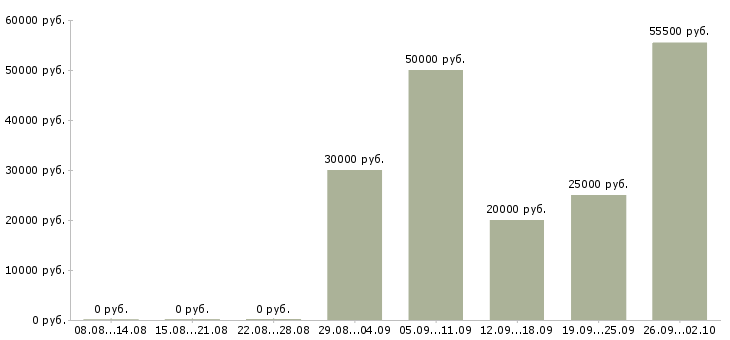 Вакансии приглашаем менеджера в Туле - Медиана зарплат приглашаем менеджера в Туле за 2 месяца