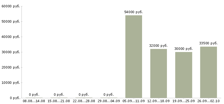Вакансии продавец активных продаж Нижний тагил - Медиана зарплат продавец активных продаж Нижний тагил за 2 месяца