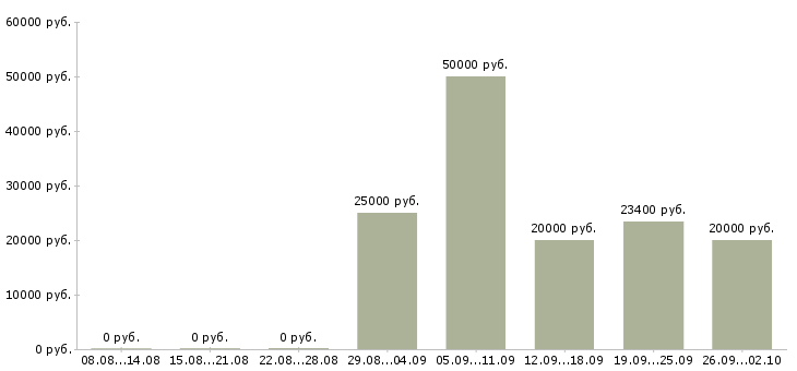 Вакансии рабочий на выкладку товаров в Владимире - Медиана зарплат рабочий на выкладку товаров в Владимире за 2 месяца