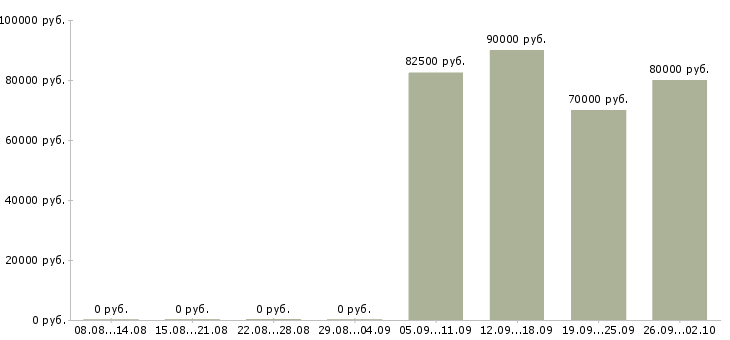 Вакансии разработчик бд Санкт-петербург - Медиана зарплат разработчик бд Санкт-петербург за 2 месяца