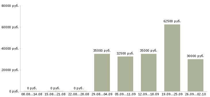Вакансии руководитель команды по продажам в Самаре - Медиана зарплат руководитель команды по продажам в Самаре за 2 месяца