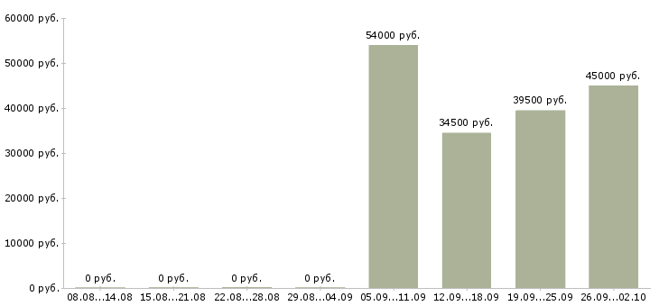 Вакансии руководитель отдела активных продаж в Волжском - Медиана зарплат руководитель отдела активных продаж в Волжском за 2 месяца