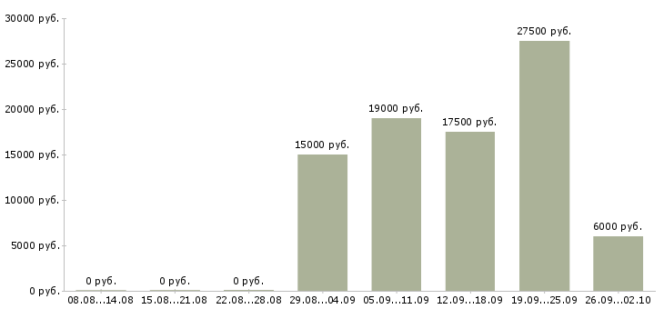 Вакансии свободный менеджер в Брянске - Медиана зарплат свободный менеджер в Брянске за 2 месяца