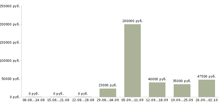 Вакансии сотрудник в отдел рекламы Санкт-петербург - Медиана зарплат сотрудник в отдел рекламы Санкт-петербург за 2 месяца