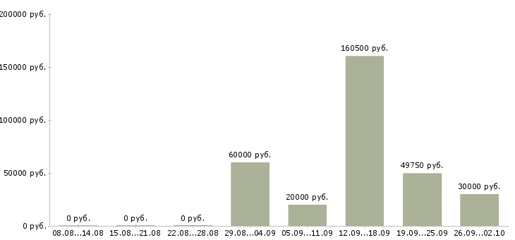 Вакансии сотрудник для работы в офисе в Сургуте - Медиана зарплат сотрудник для работы в офисе в Сургуте за 2 месяца