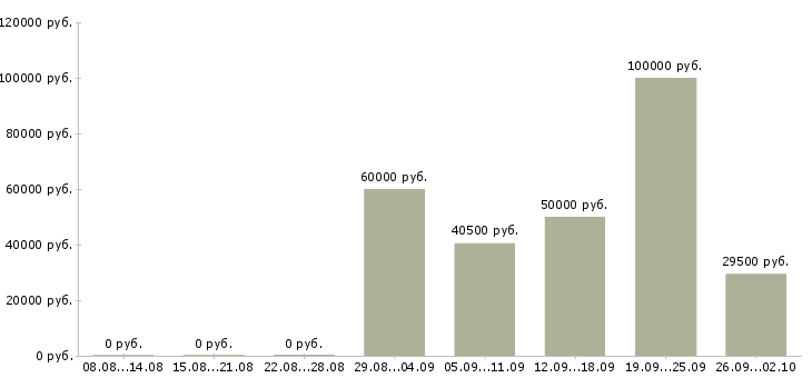 Вакансии сотрудник для работы на телефоне в Подольске - Медиана зарплат сотрудник для работы на телефоне в Подольске за 2 месяца