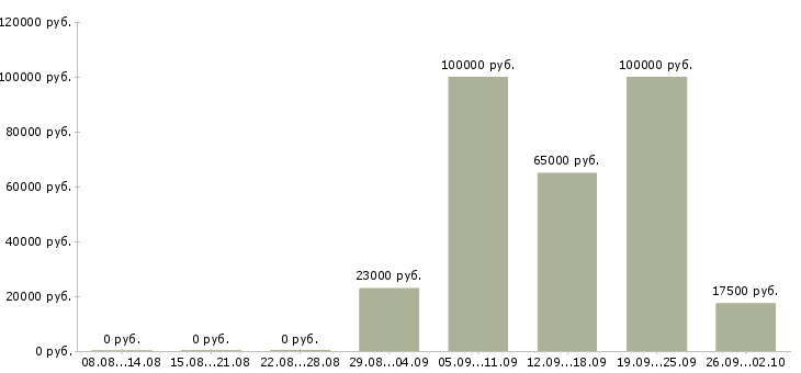 Вакансии сотрудник отдела рекламы Санкт-петербург - Медиана зарплат сотрудник отдела рекламы Санкт-петербург за 2 месяца