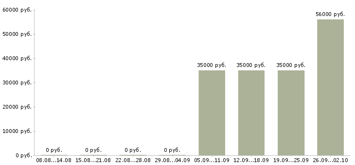 Вакансии сотрудник по оформлению договоров в Перми - Медиана зарплат сотрудник по оформлению договоров в Перми за 2 месяца