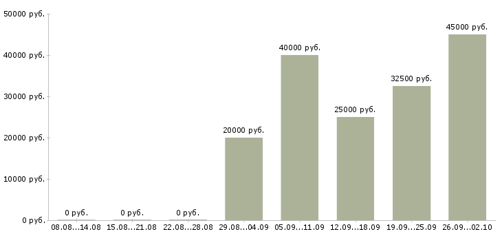 Вакансии сотрудник по работе на пк в Дзержинске - Медиана зарплат сотрудник по работе на пк в Дзержинске за 2 месяца