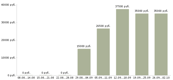 Вакансии сотрудник сопровождения клиента в Воронеже - Медиана зарплат сотрудник сопровождения клиента в Воронеже за 2 месяца