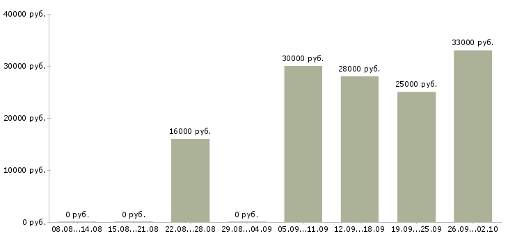 Вакансии сотрудники для работы в интернете в Сыктывкаре - Медиана зарплат сотрудники для работы в интернете в Сыктывкаре за 2 месяца