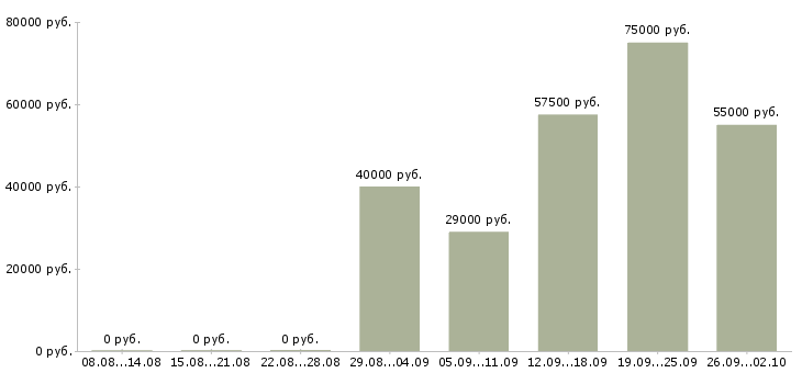 Вакансии сотрудники для работы в офисе Марий эл - Медиана зарплат сотрудники для работы в офисе Марий эл за 2 месяца