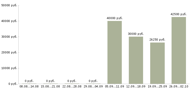 Вакансии сотрудники по привлечению клиентов в Красноярске - Медиана зарплат сотрудники по привлечению клиентов в Красноярске за 2 месяца