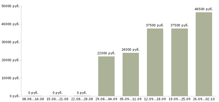 Вакансии специалист в отдел развития Башкортостан - Медиана зарплат специалист в отдел развития Башкортостан за 2 месяца
