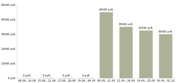 Вакансии специалист отдела обучения Дагестан - Медиана зарплат специалист отдела обучения Дагестан за 2 месяца