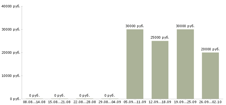 Вакансии специалист по ведению переговоров в Кирове - Медиана зарплат специалист по ведению переговоров в Кирове за 2 месяца