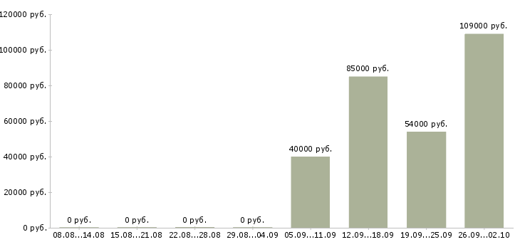 Вакансии специалист по мотивации в Сочи - Медиана зарплат специалист по мотивации в Сочи за 2 месяца