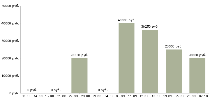 Вакансии специалист по оформлению заявок Башкортостан - Медиана зарплат специалист по оформлению заявок Башкортостан за 2 месяца