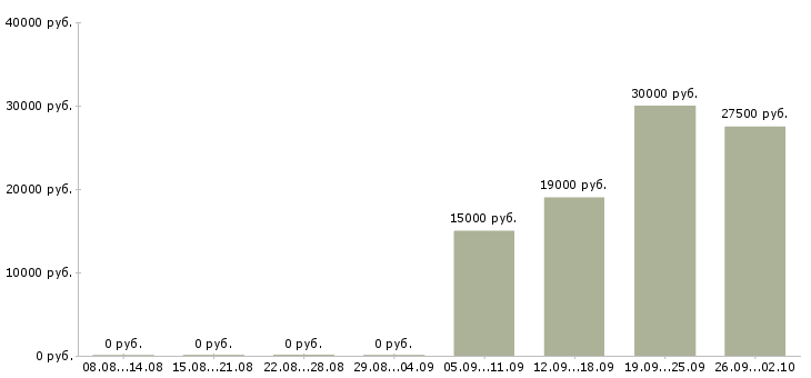 Вакансии специалист по поиску клиентов в Волгограде - Медиана зарплат специалист по поиску клиентов в Волгограде за 2 месяца