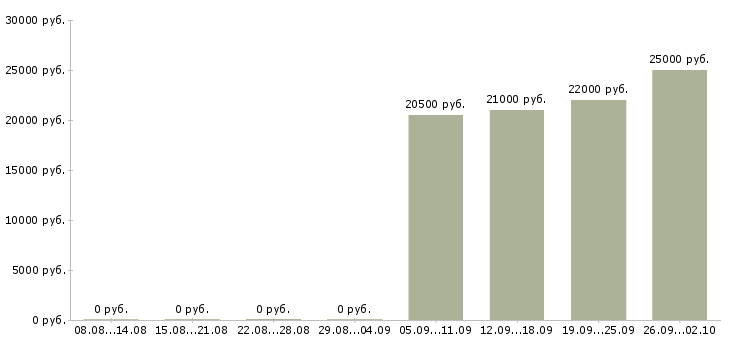 Вакансии специалист по работе с информацией в Мурманске - Медиана зарплат специалист по работе с информацией в Мурманске за 2 месяца