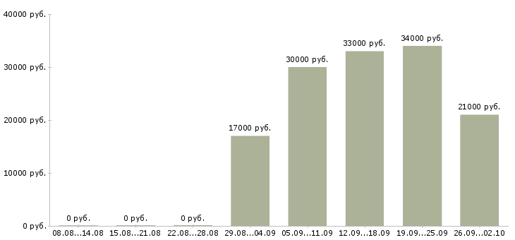 Вакансии специалист по работе с информацией в Пскове - Медиана зарплат специалист по работе с информацией в Пскове за 2 месяца