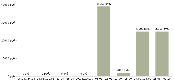 Вакансии специалист по развитию персонала Нижний новгород - Медиана зарплат специалист по развитию персонала Нижний новгород за 2 месяца
