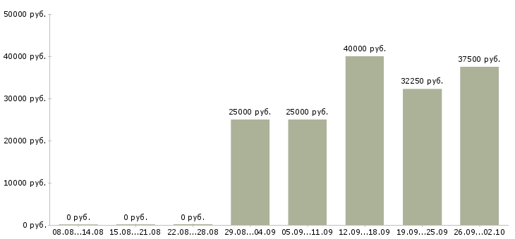 Вакансии специалист по развитию рынка в Казани - Медиана зарплат специалист по развитию рынка в Казани за 2 месяца