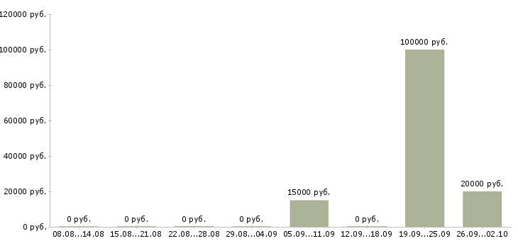 Вакансии специалист по телефонным переговорам в Оренбурге - Медиана зарплат специалист по телефонным переговорам в Оренбурге за 2 месяца