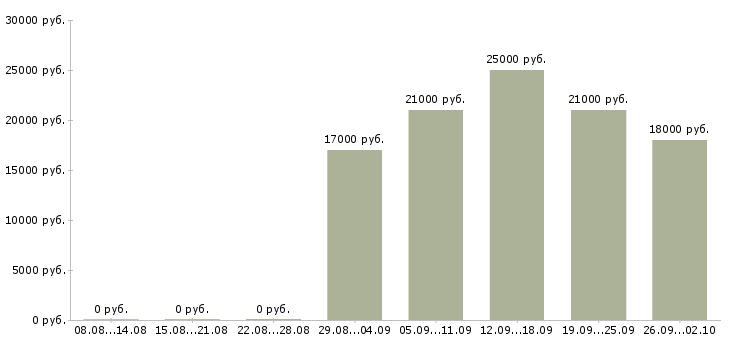 Вакансии специалист с обязанностями менеджера в Пскове - Медиана зарплат специалист с обязанностями менеджера в Пскове за 2 месяца