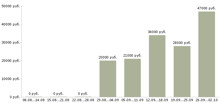 Вакансии специалист с обязанностями менеджера в Саранске - Медиана зарплат специалист с обязанностями менеджера в Саранске за 2 месяца