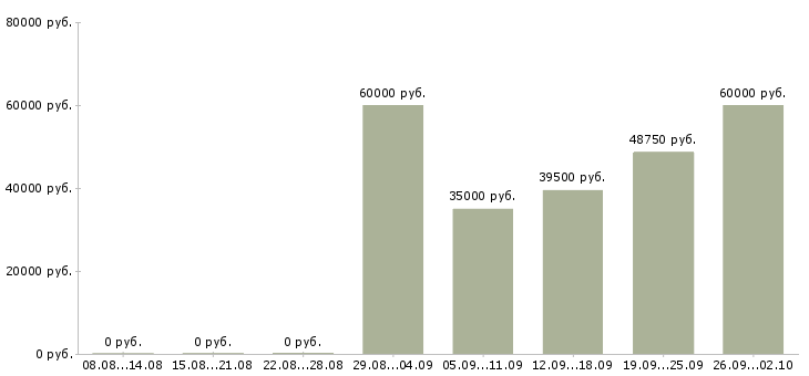 Вакансии технический специалист сервисного центра в Москве - Медиана зарплат технический специалист сервисного центра в Москве за 2 месяца