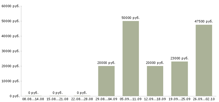 Вакансии технолог по качеству в Курске - Медиана зарплат технолог по качеству в Курске за 2 месяца