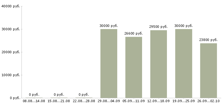 Вакансии технолог смены в Казани - Медиана зарплат технолог смены в Казани за 2 месяца