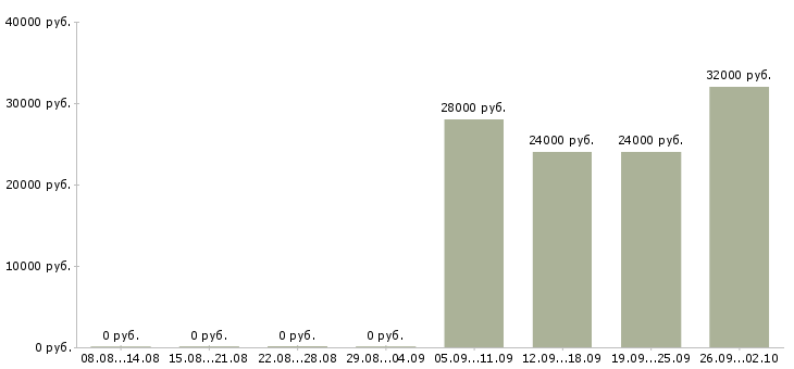 Вакансии торговый представитель менеджер активных продаж в Чебоксарах - Медиана зарплат торговый представитель менеджер активных продаж в Чебоксарах за 2 месяца