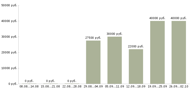 Вакансии торговый представитель на автомобиле компании в Казани - Медиана зарплат торговый представитель на автомобиле компании в Казани за 2 месяца