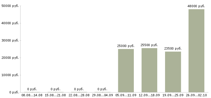 Вакансии торговый представитель рф в Чехове - Медиана зарплат торговый представитель рф в Чехове за 2 месяца