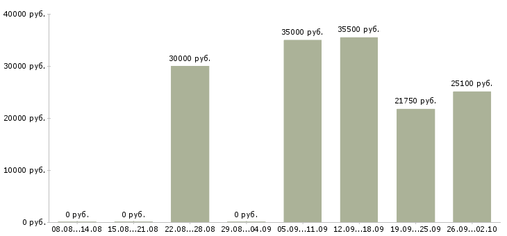 Вакансии требуется менеджер на дому Удмуртия - Медиана зарплат требуется менеджер на дому Удмуртия за 2 месяца