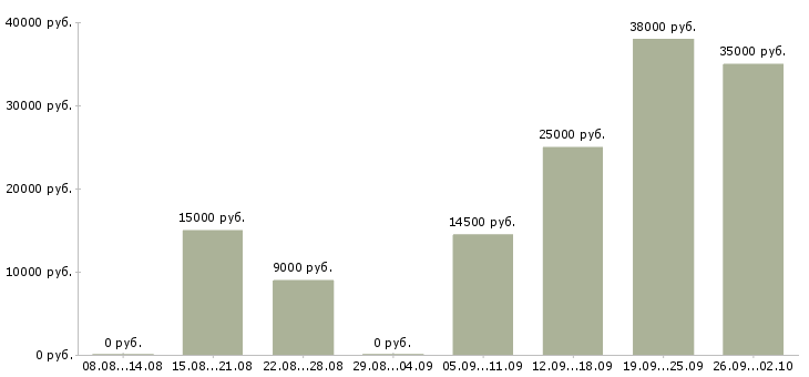 Вакансии требуется менеджер по персоналу Нижний новгород - Медиана зарплат требуется менеджер по персоналу Нижний новгород за 2 месяца