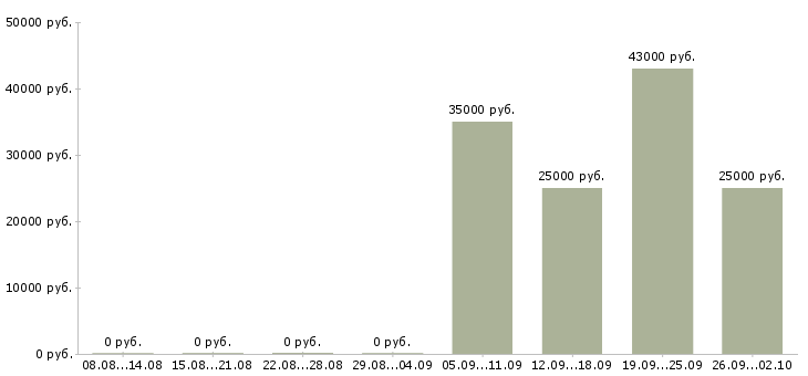 Вакансии тренинг менеджер менеджер по обучению в Архангельске - Медиана зарплат тренинг менеджер менеджер по обучению в Архангельске за 2 месяца