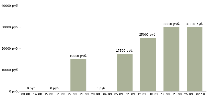Вакансии удаленная в сети Мордовия - Медиана зарплат удаленная в сети Мордовия за 2 месяца