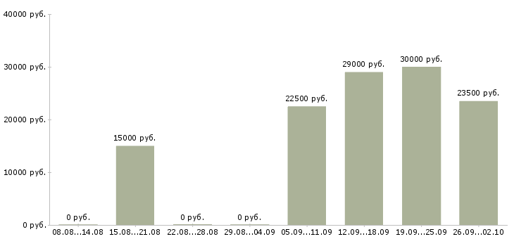 Вакансии удаленный сотрудник с обучением Мордовия - Медиана зарплат удаленный сотрудник с обучением Мордовия за 2 месяца