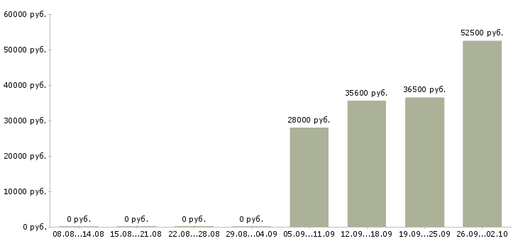 Вакансии упаковщики вахтовым методом в Оренбурге - Медиана зарплат упаковщики вахтовым методом в Оренбурге за 2 месяца