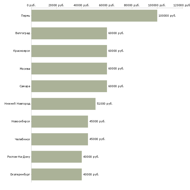 Поиск работы ведущий менеджер оптовых продаж-Медиана зарплаты для вакансии «ведущий менеджер оптовых продаж» в других городах