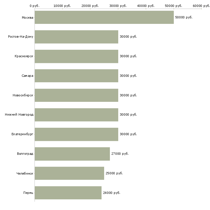 Поиск работы менеджер по поставкам-Медиана зарплаты для вакансии «менеджер по поставкам» в других городах