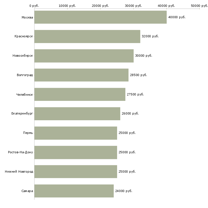 Поиск работы менеджер по социальным сетям-Медиана зарплаты для вакансии «менеджер по социальным сетям» в других городах