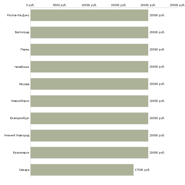 Поиск работы оператор удаленно на компьютере-Медиана зарплаты для вакансии «оператор удаленно на компьютере» в других городах