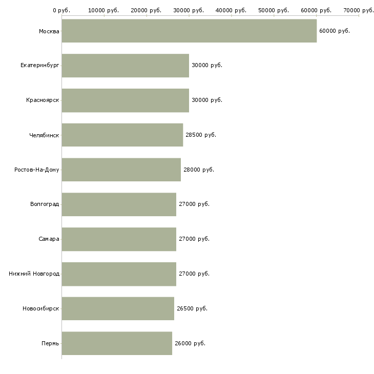 Поиск работы проект менеджер с опытом-Медиана зарплаты для вакансии «проект менеджер с опытом» в других городах