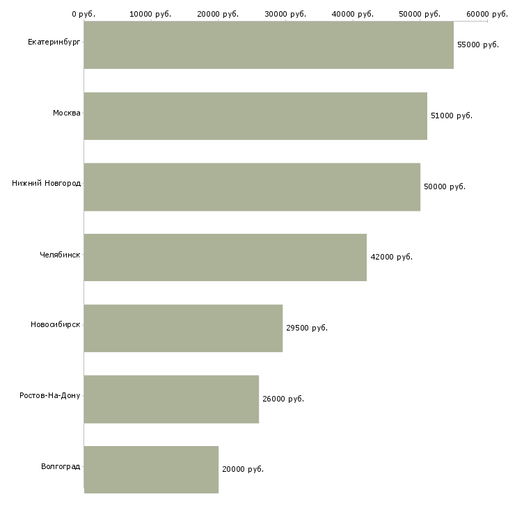 Поиск работы семейный повар-Медиана зарплаты для вакансии «семейный повар» в других городах